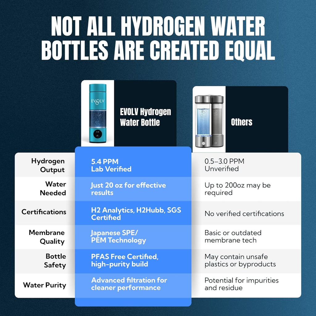 EVOLV Hydrogen Water Bottle Generator – SPE & PEM Water Ionizer 5.4PPM, Highest H2 Concentration – Portable 8oz Hydrogenated Water Bottle – Leak-Proof Hydrogen Water Machine, Easy to Use – Turquoise